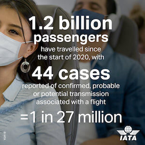 The risk of covid-19 transmission on flights is 1 in 27 million